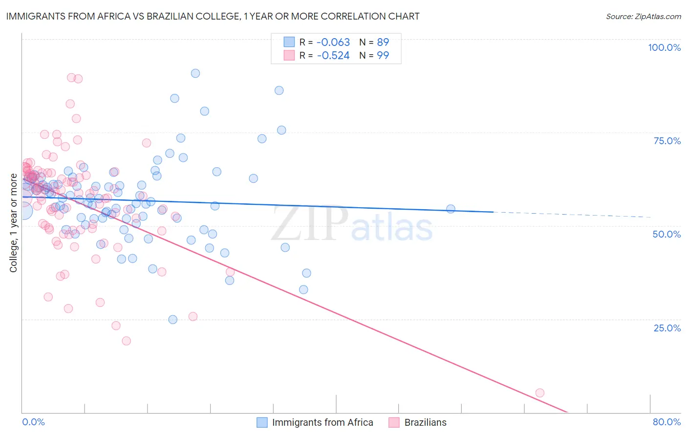 Immigrants from Africa vs Brazilian College, 1 year or more