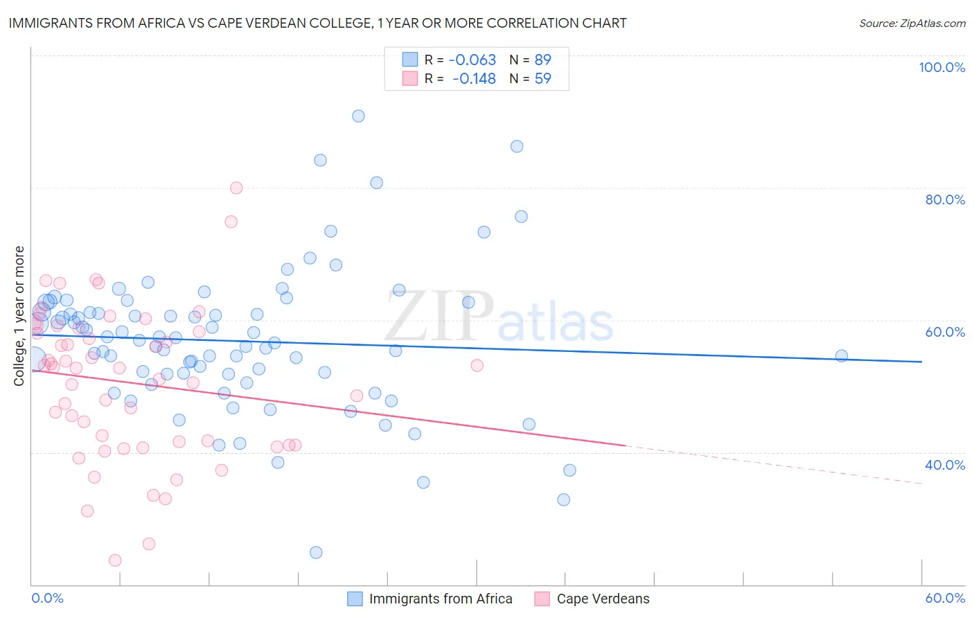 Immigrants from Africa vs Cape Verdean College, 1 year or more