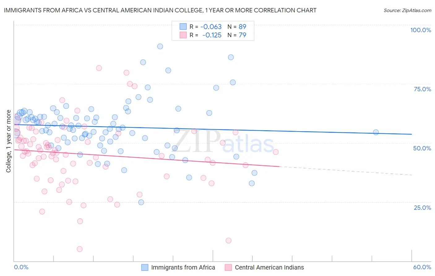 Immigrants from Africa vs Central American Indian College, 1 year or more