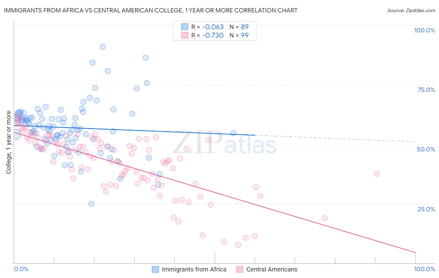 Immigrants from Africa vs Central American College, 1 year or more