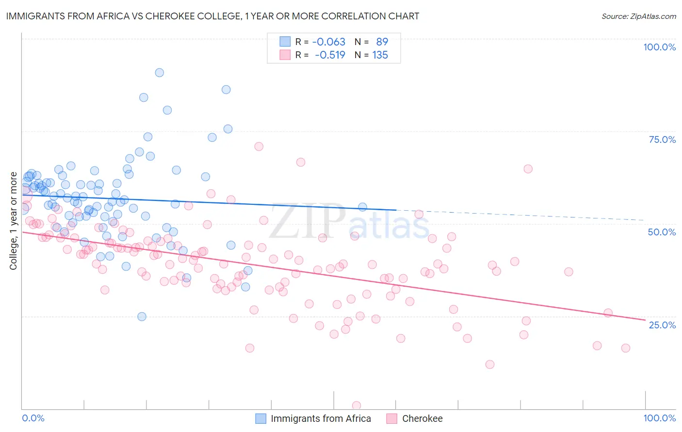 Immigrants from Africa vs Cherokee College, 1 year or more