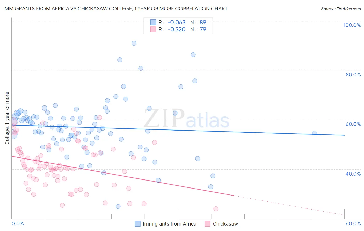 Immigrants from Africa vs Chickasaw College, 1 year or more