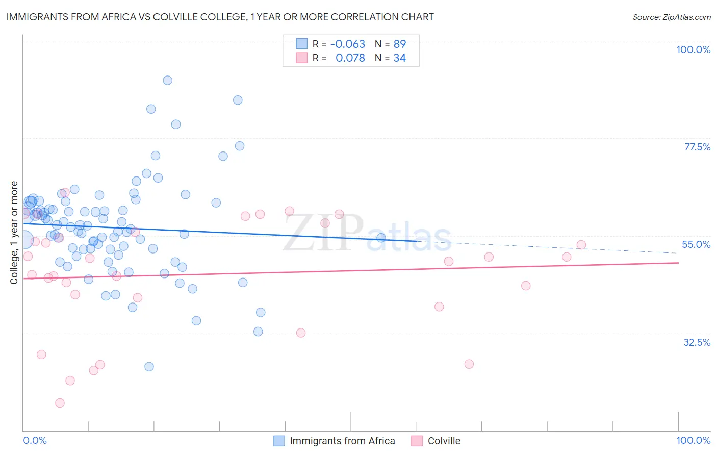 Immigrants from Africa vs Colville College, 1 year or more