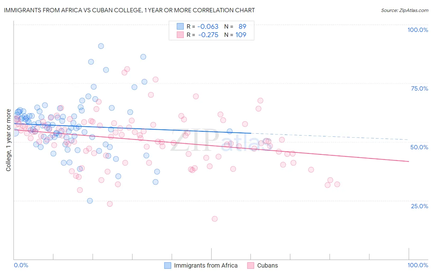 Immigrants from Africa vs Cuban College, 1 year or more