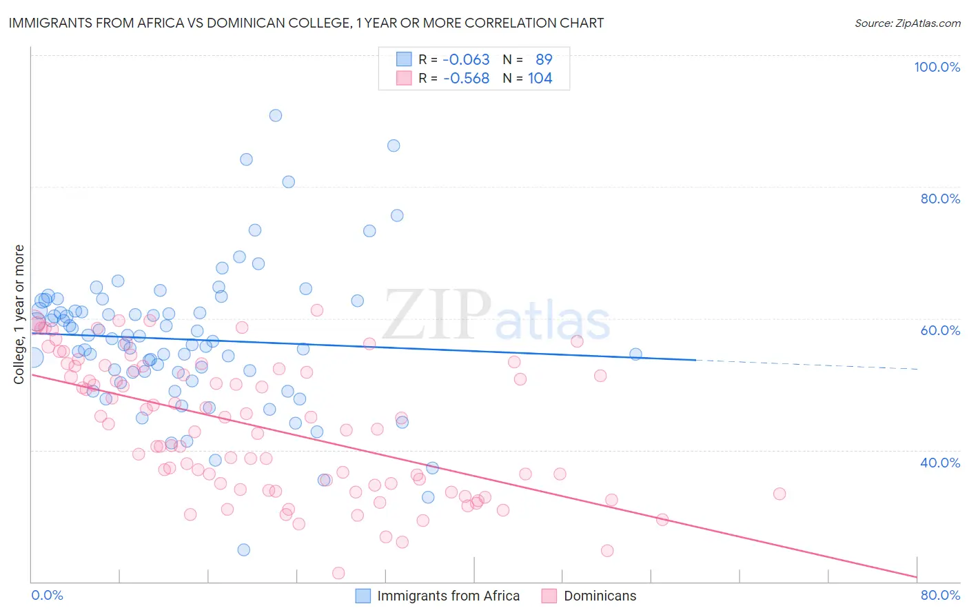 Immigrants from Africa vs Dominican College, 1 year or more