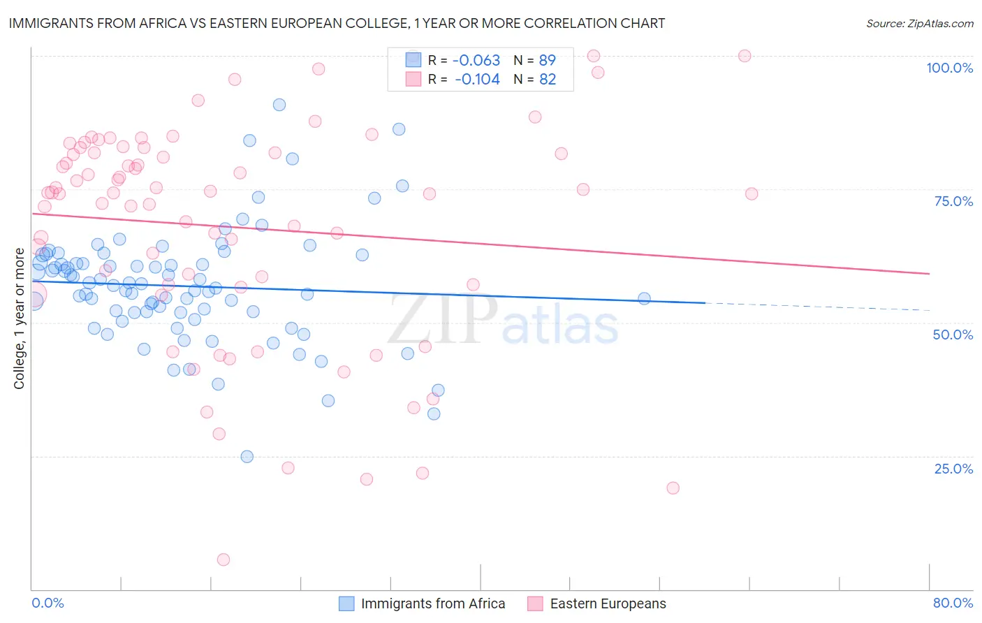 Immigrants from Africa vs Eastern European College, 1 year or more