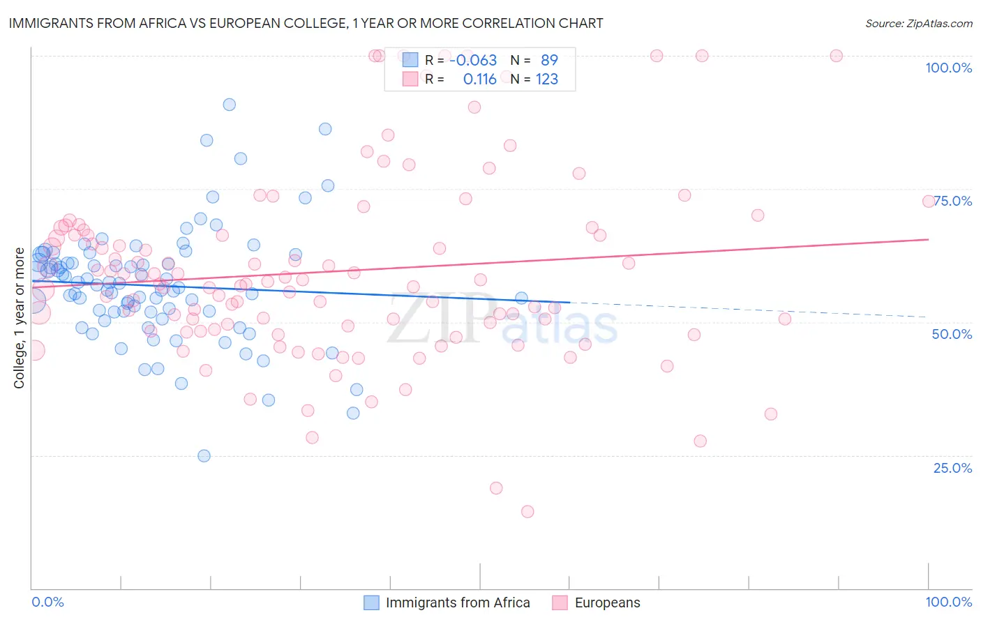 Immigrants from Africa vs European College, 1 year or more