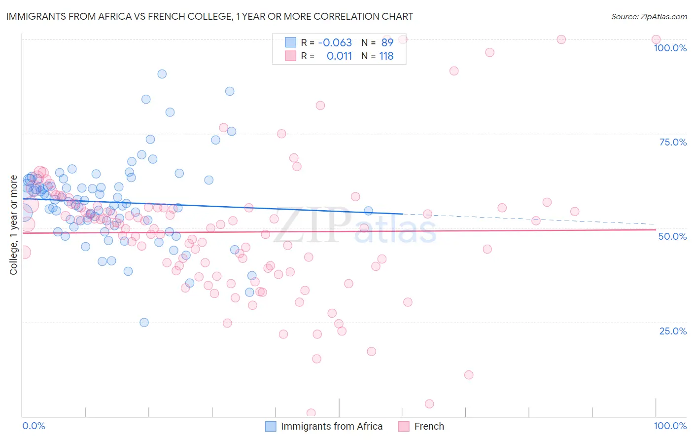 Immigrants from Africa vs French College, 1 year or more