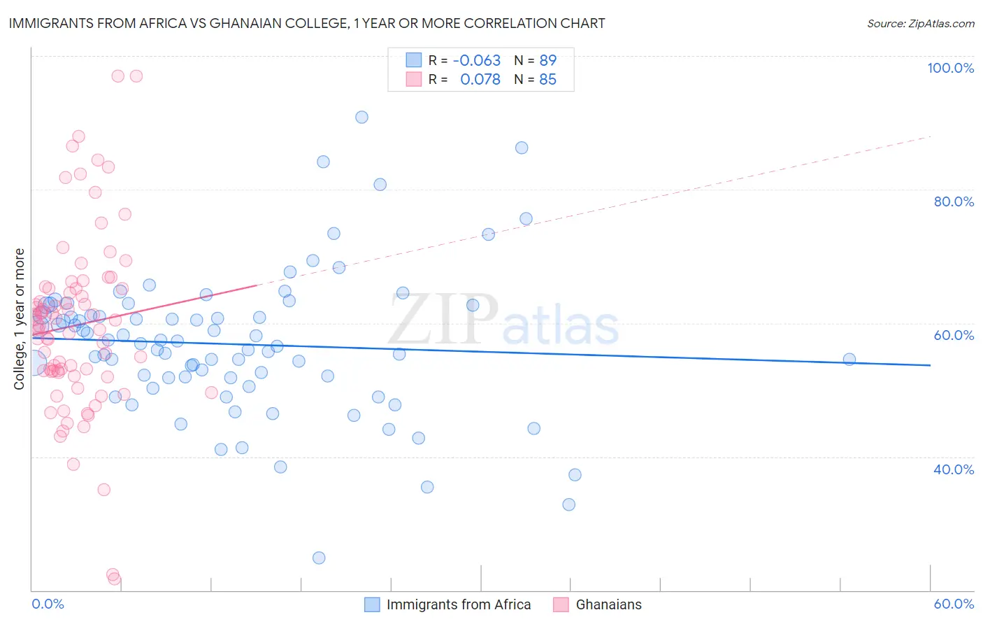 Immigrants from Africa vs Ghanaian College, 1 year or more