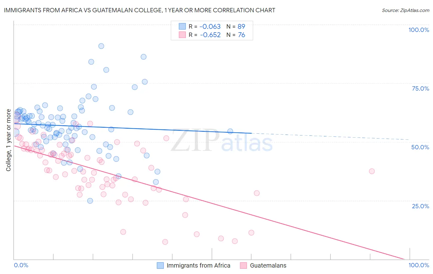 Immigrants from Africa vs Guatemalan College, 1 year or more