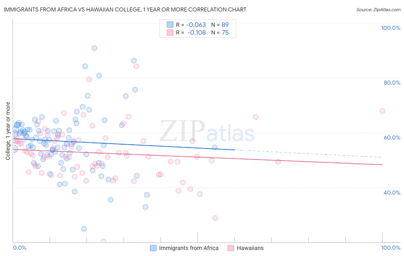 Immigrants from Africa vs Hawaiian College, 1 year or more