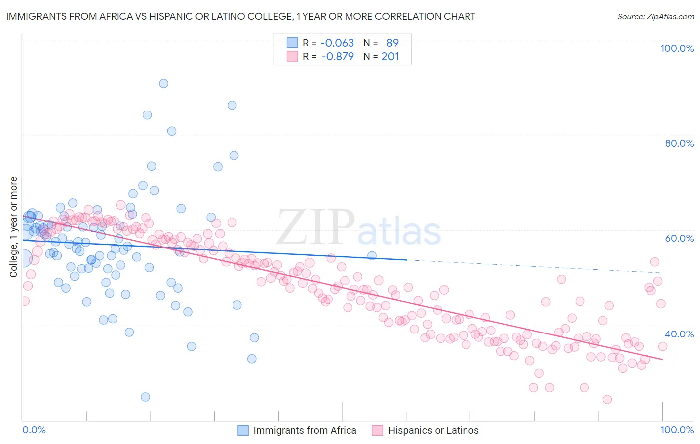 Immigrants from Africa vs Hispanic or Latino College, 1 year or more