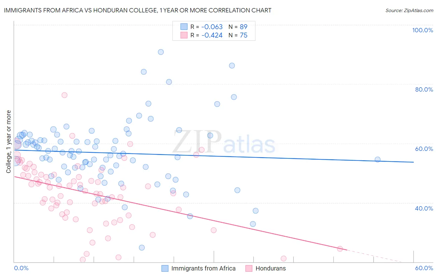 Immigrants from Africa vs Honduran College, 1 year or more