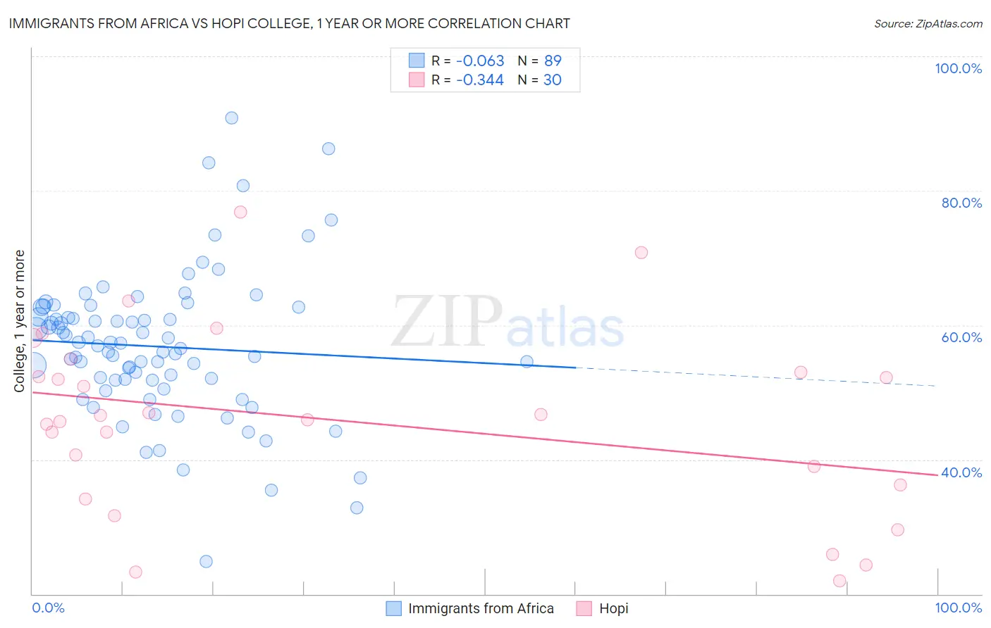 Immigrants from Africa vs Hopi College, 1 year or more