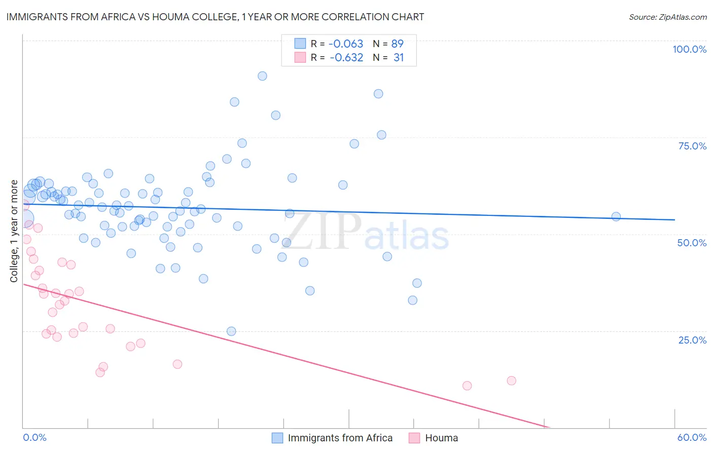 Immigrants from Africa vs Houma College, 1 year or more