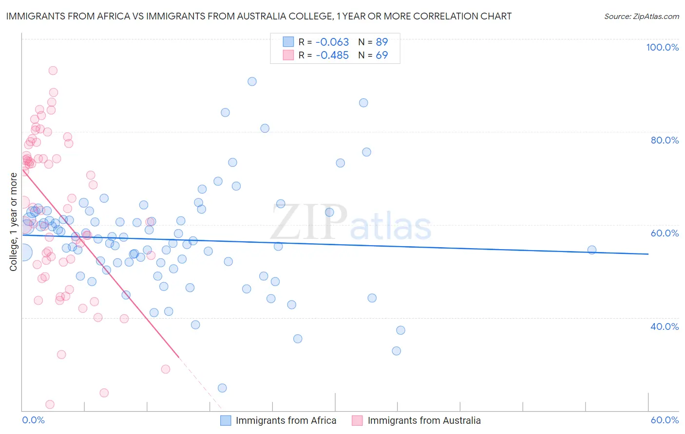 Immigrants from Africa vs Immigrants from Australia College, 1 year or more