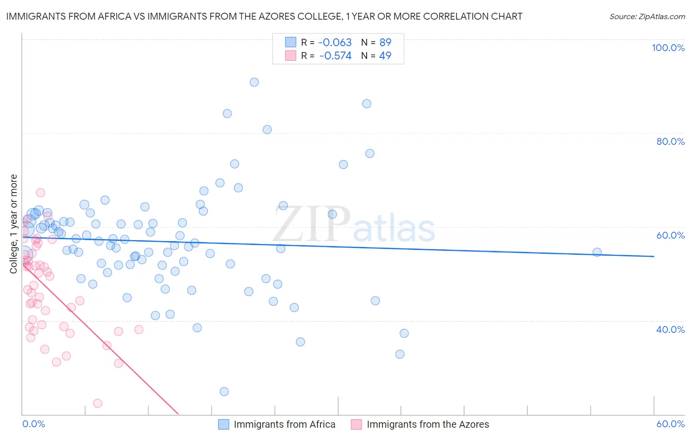 Immigrants from Africa vs Immigrants from the Azores College, 1 year or more