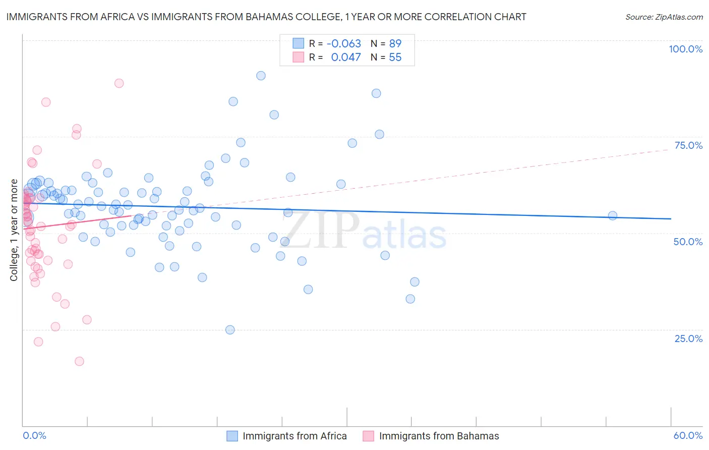 Immigrants from Africa vs Immigrants from Bahamas College, 1 year or more