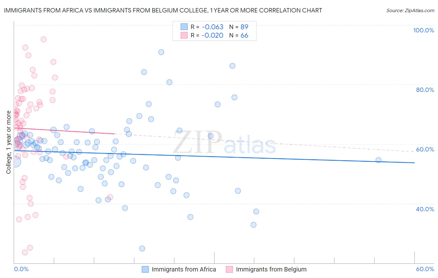 Immigrants from Africa vs Immigrants from Belgium College, 1 year or more