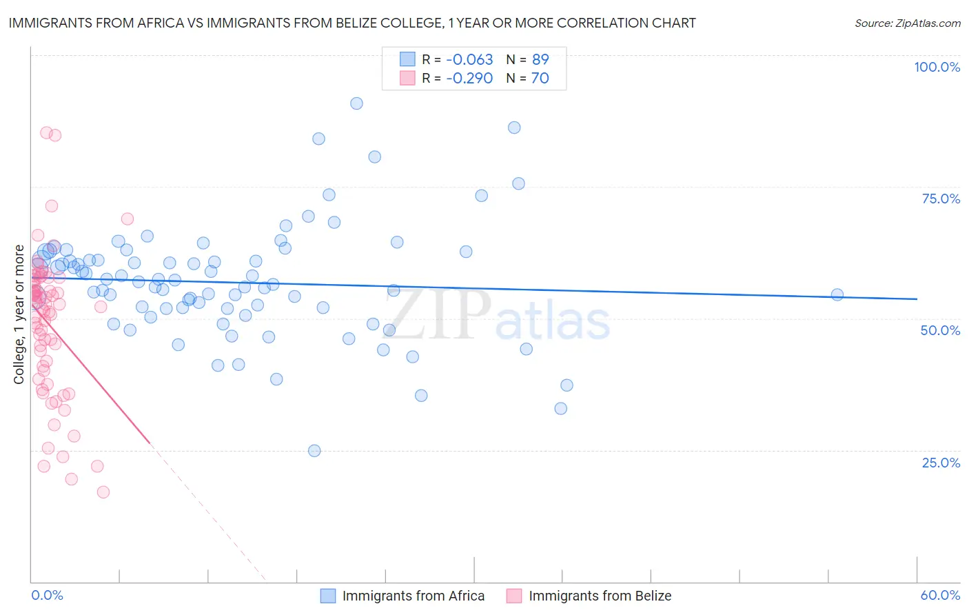 Immigrants from Africa vs Immigrants from Belize College, 1 year or more