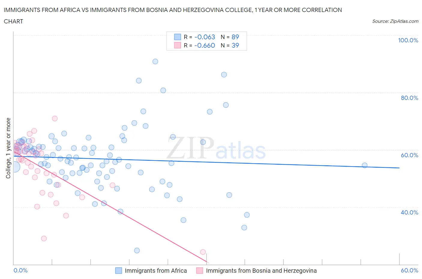 Immigrants from Africa vs Immigrants from Bosnia and Herzegovina College, 1 year or more