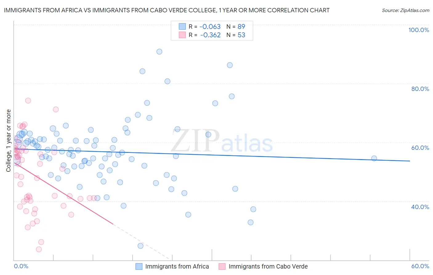 Immigrants from Africa vs Immigrants from Cabo Verde College, 1 year or more