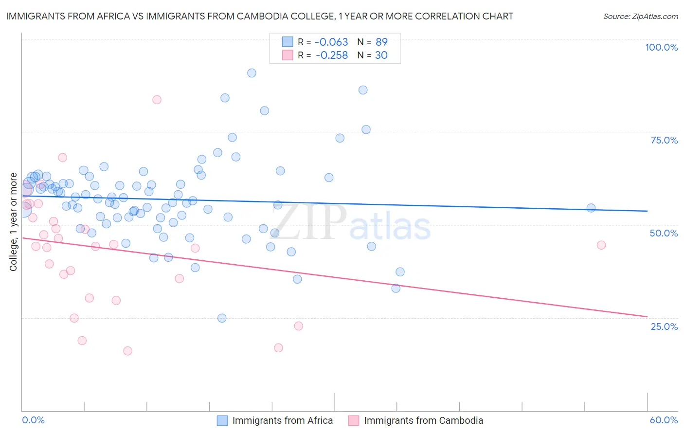 Immigrants from Africa vs Immigrants from Cambodia College, 1 year or more