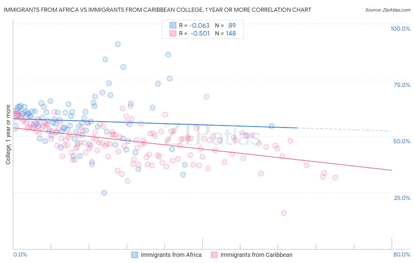 Immigrants from Africa vs Immigrants from Caribbean College, 1 year or more