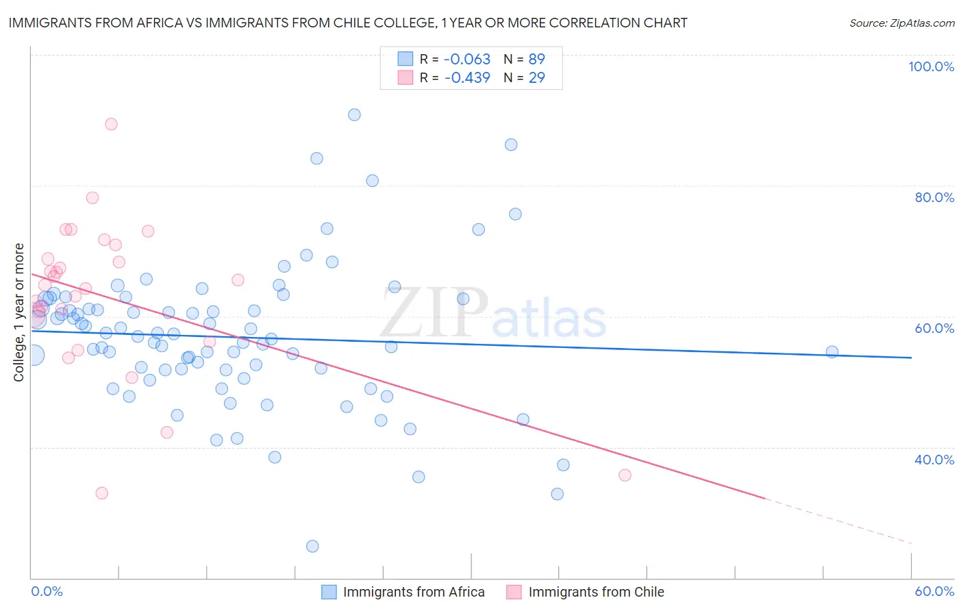 Immigrants from Africa vs Immigrants from Chile College, 1 year or more