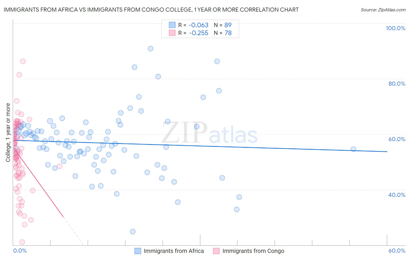 Immigrants from Africa vs Immigrants from Congo College, 1 year or more