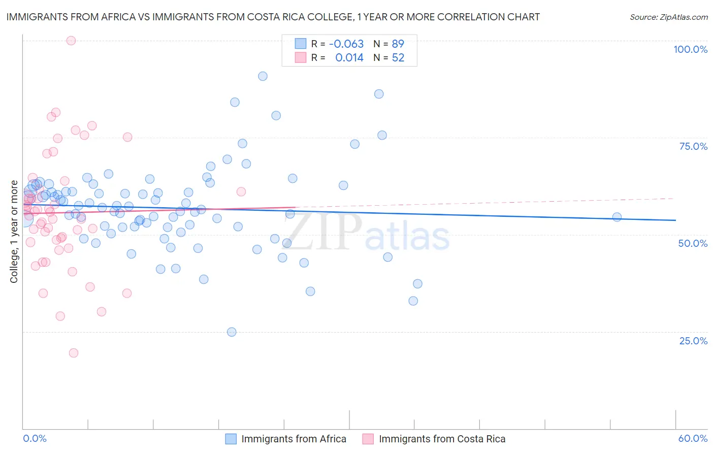 Immigrants from Africa vs Immigrants from Costa Rica College, 1 year or more