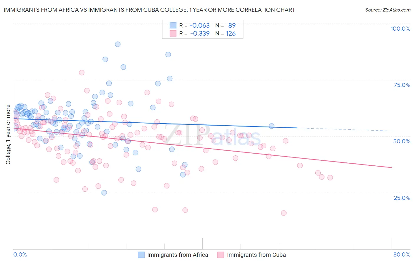 Immigrants from Africa vs Immigrants from Cuba College, 1 year or more