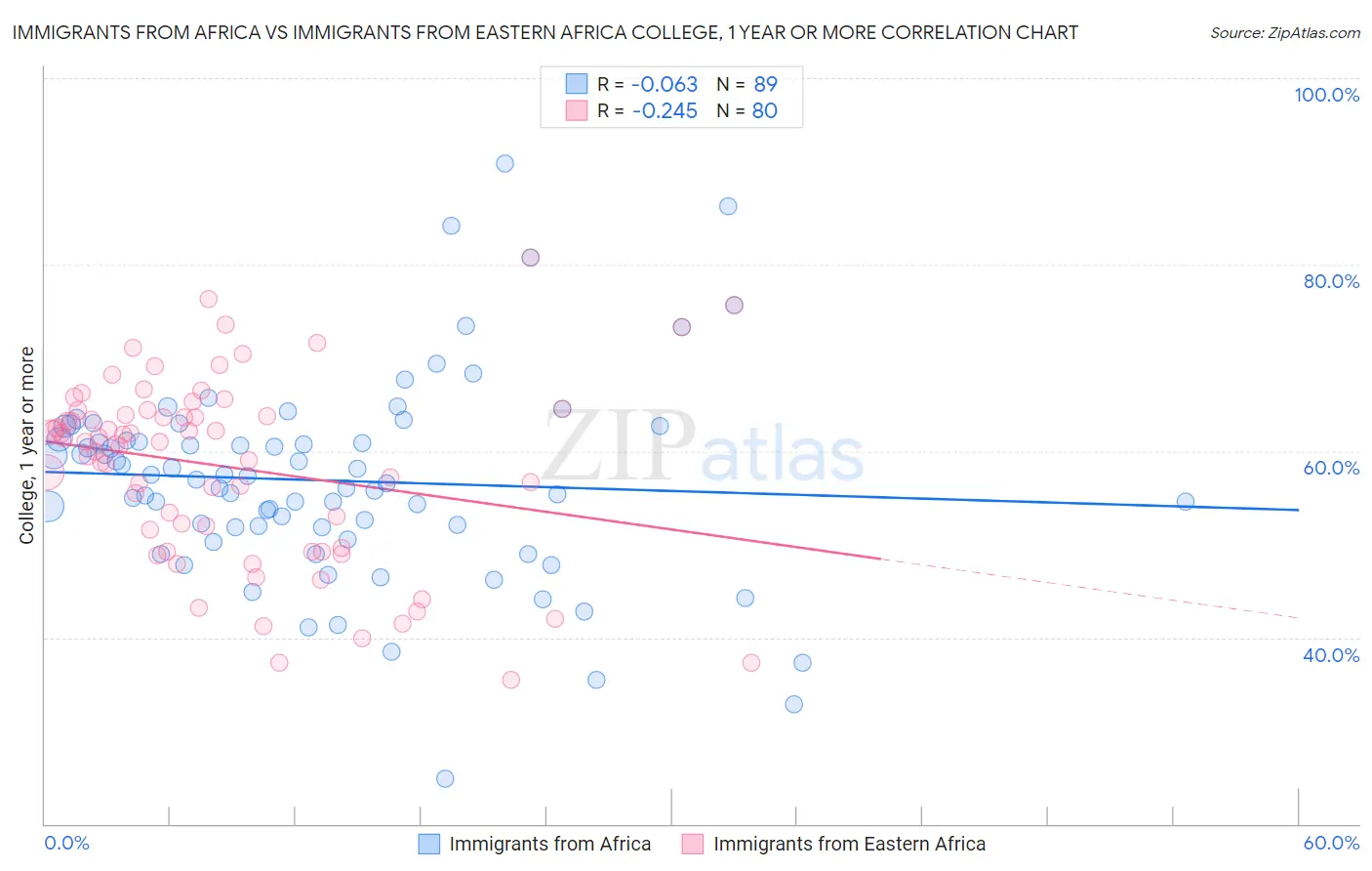 Immigrants from Africa vs Immigrants from Eastern Africa College, 1 year or more