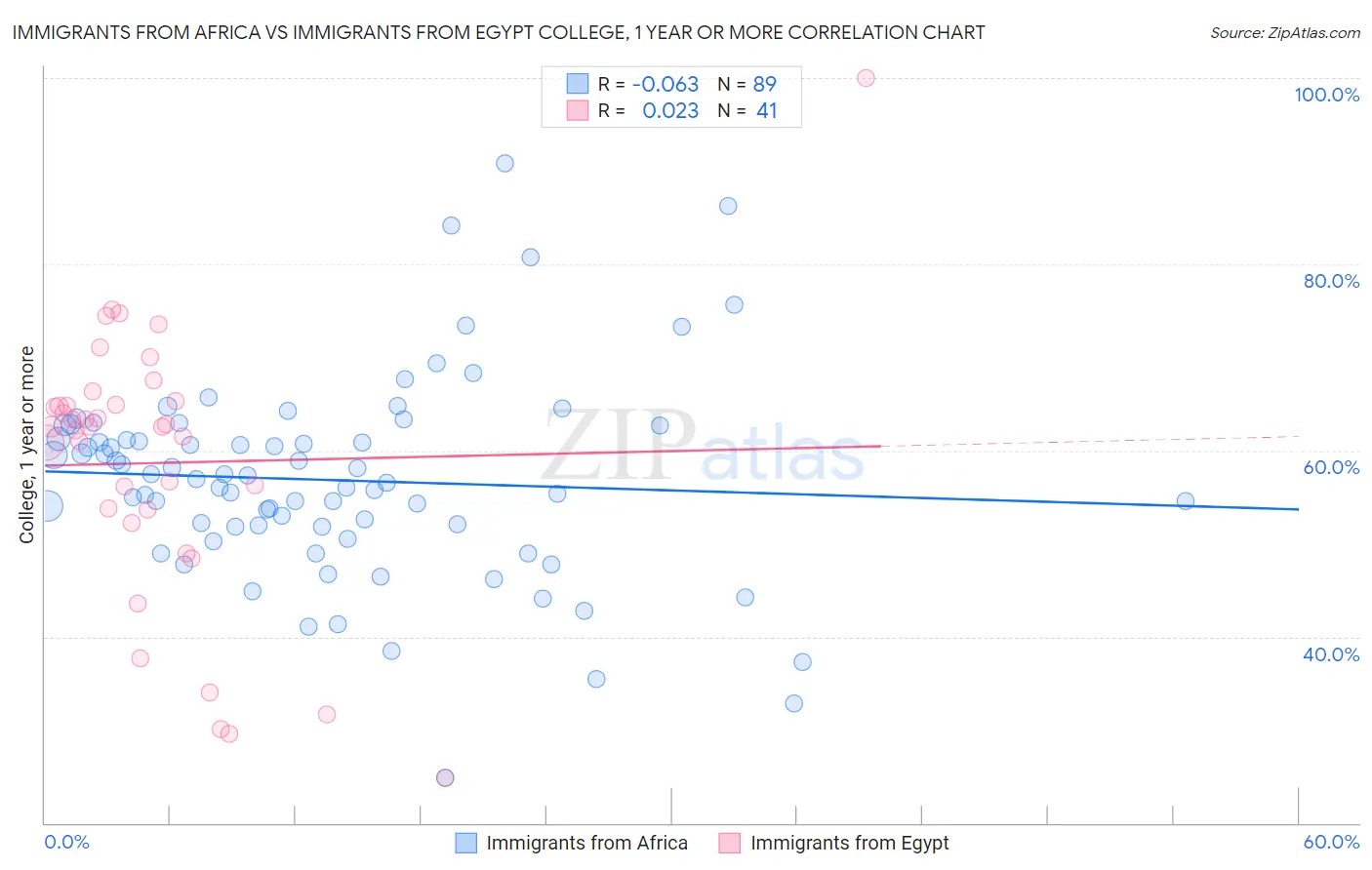 Immigrants from Africa vs Immigrants from Egypt College, 1 year or more