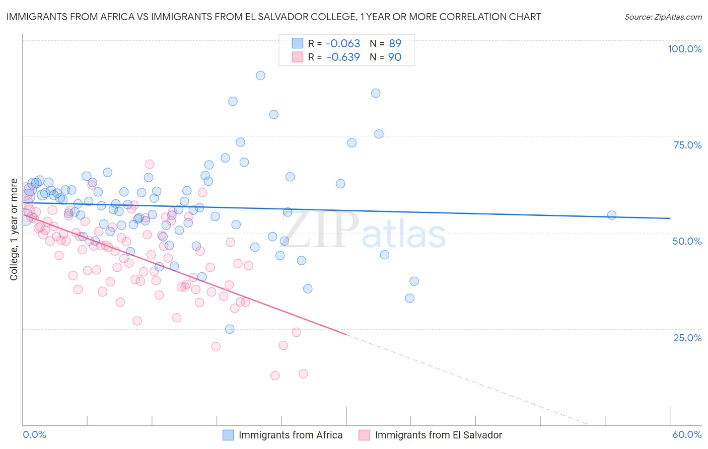 Immigrants from Africa vs Immigrants from El Salvador College, 1 year or more