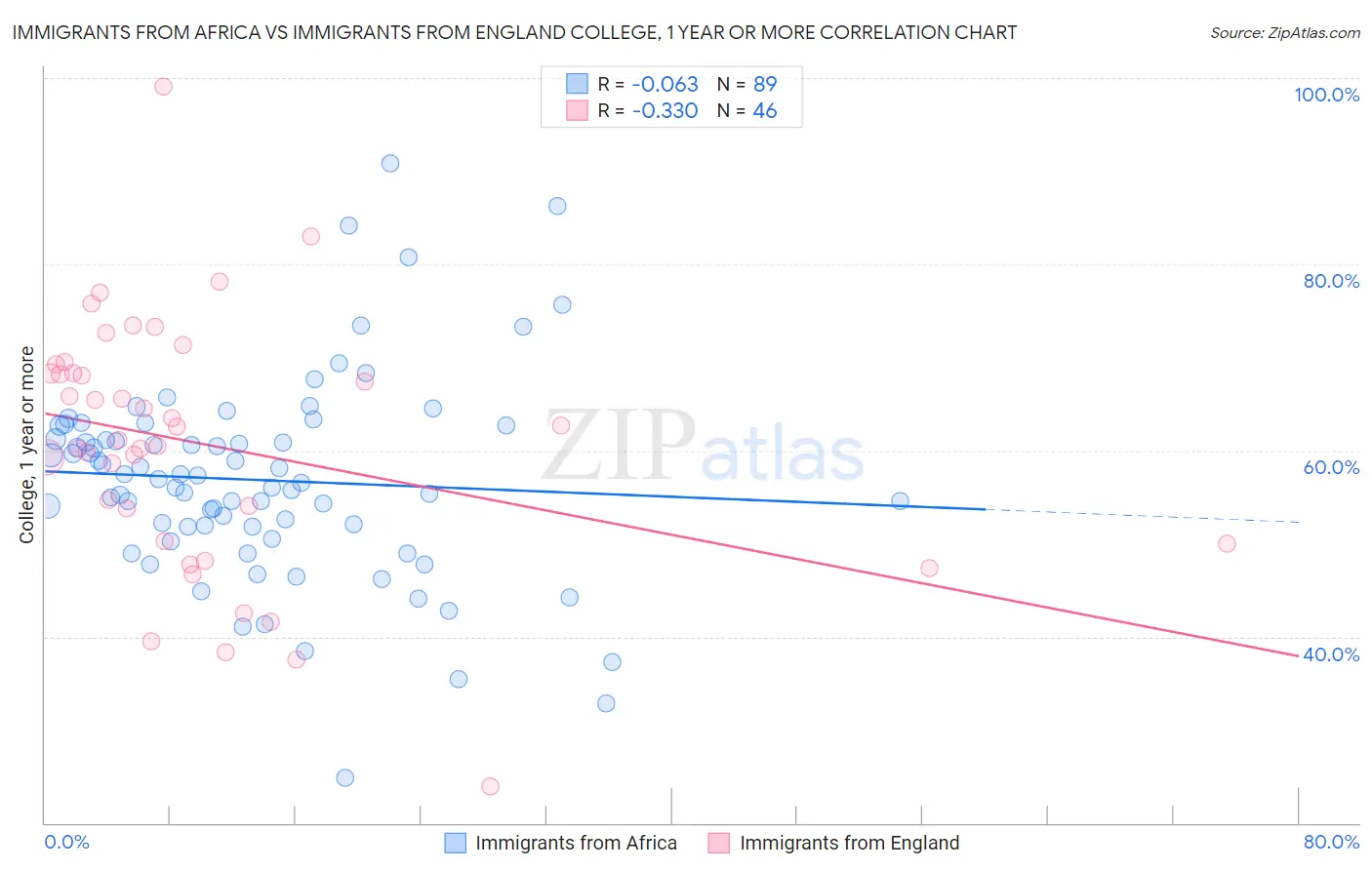 Immigrants from Africa vs Immigrants from England College, 1 year or more