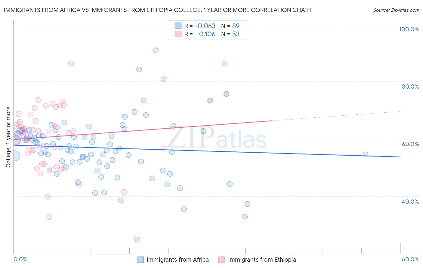 Immigrants from Africa vs Immigrants from Ethiopia College, 1 year or more