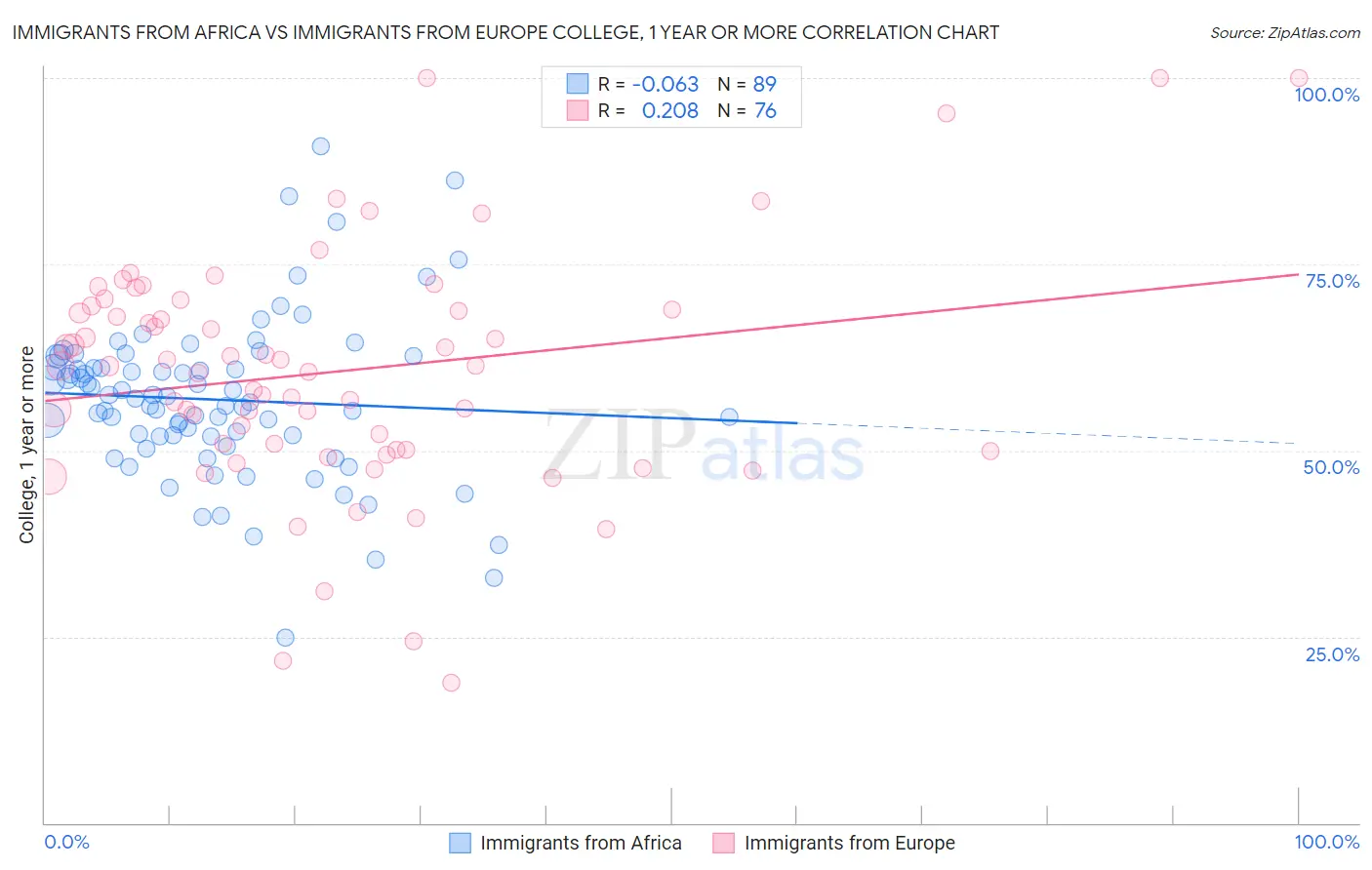 Immigrants from Africa vs Immigrants from Europe College, 1 year or more