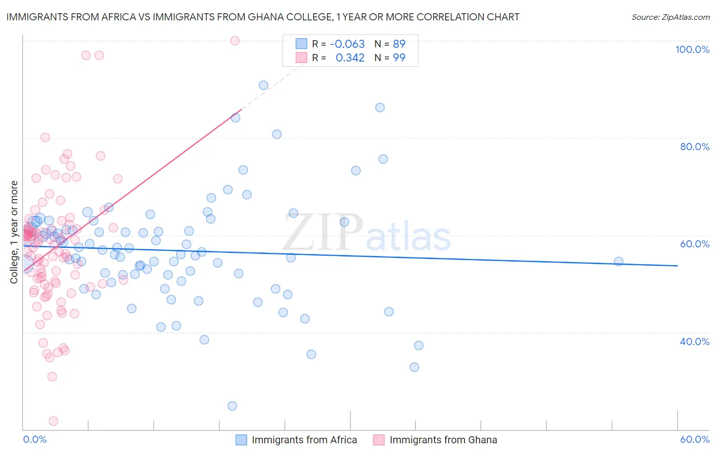 Immigrants from Africa vs Immigrants from Ghana College, 1 year or more