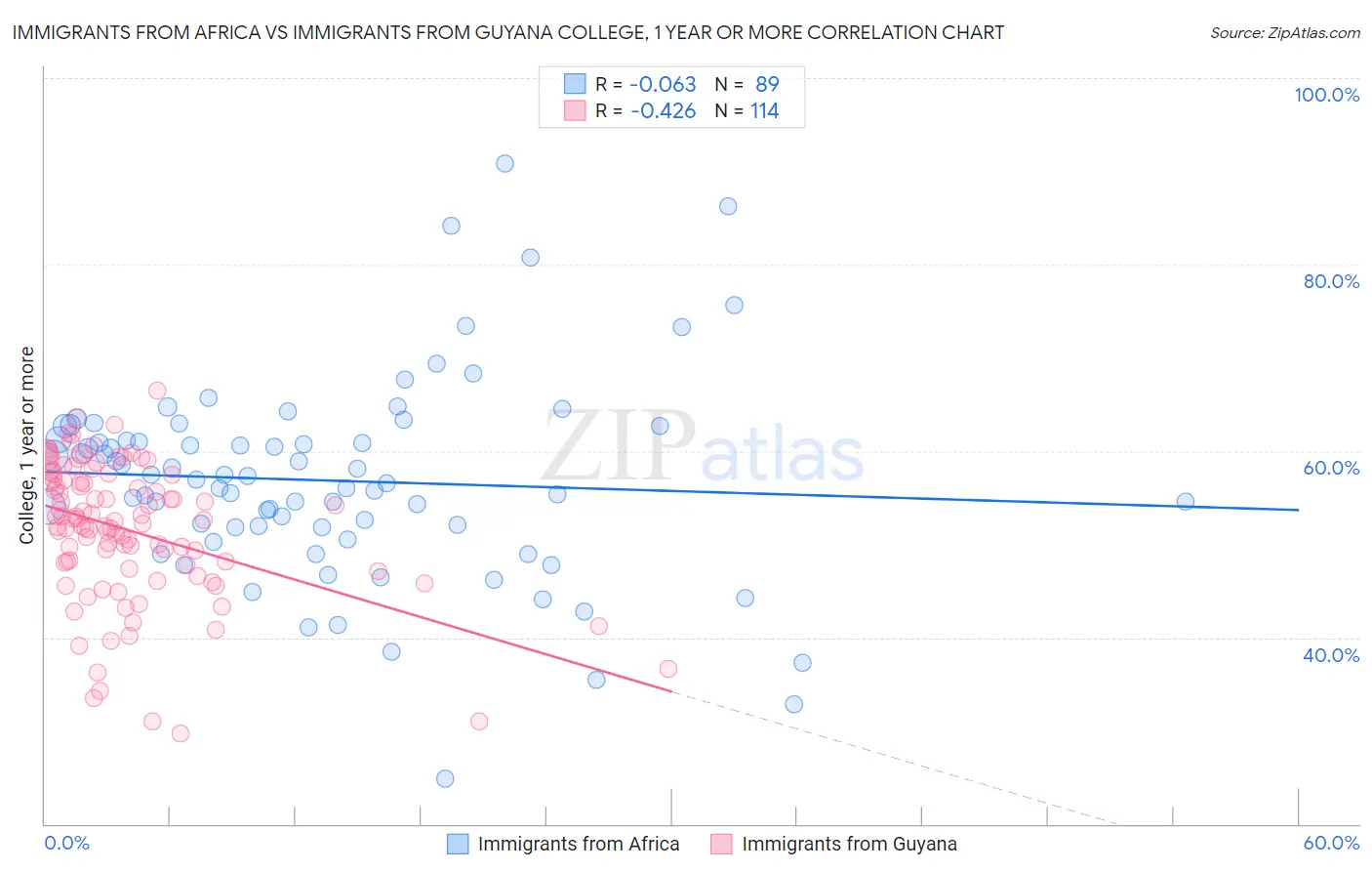 Immigrants from Africa vs Immigrants from Guyana College, 1 year or more