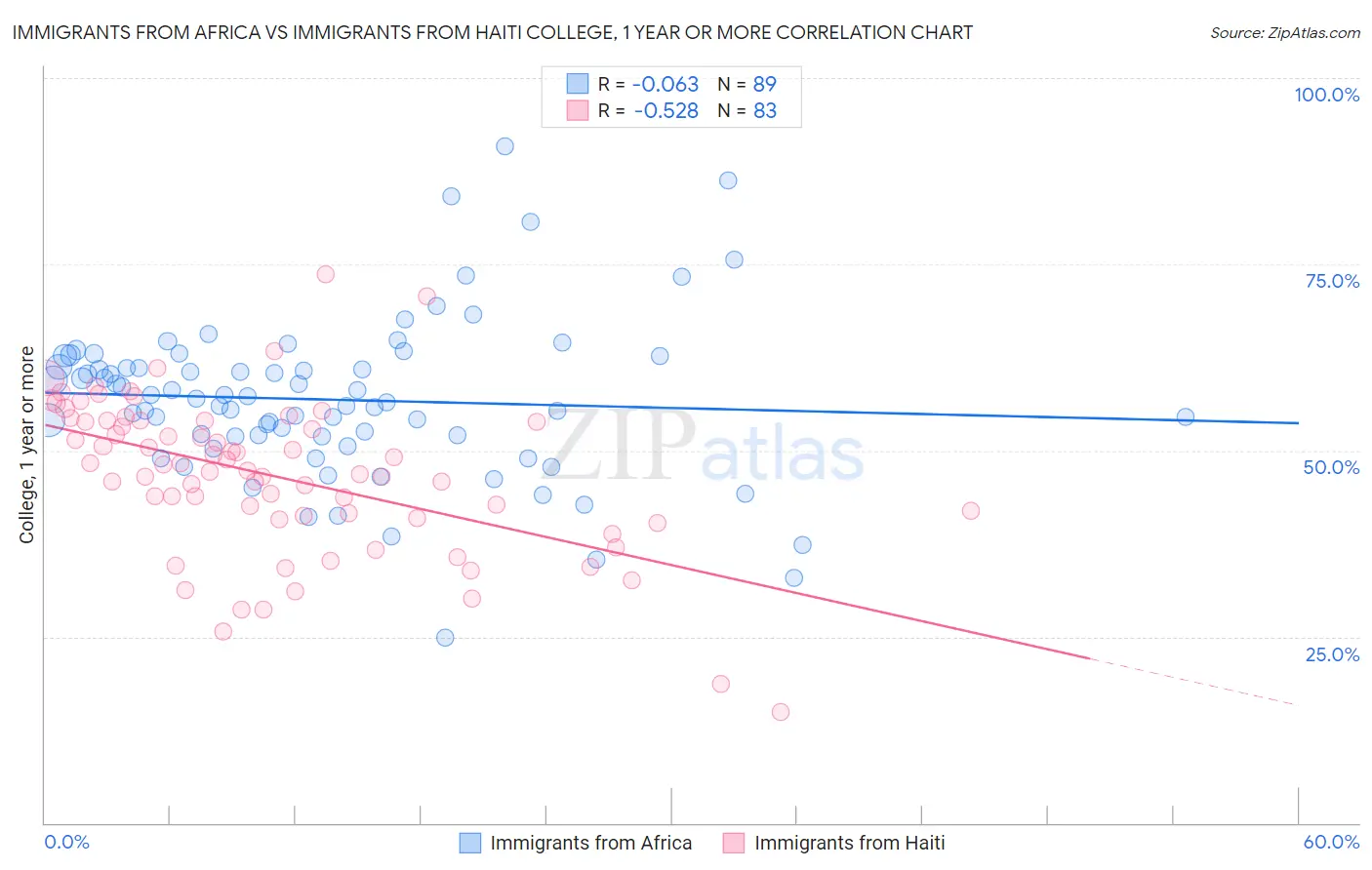 Immigrants from Africa vs Immigrants from Haiti College, 1 year or more