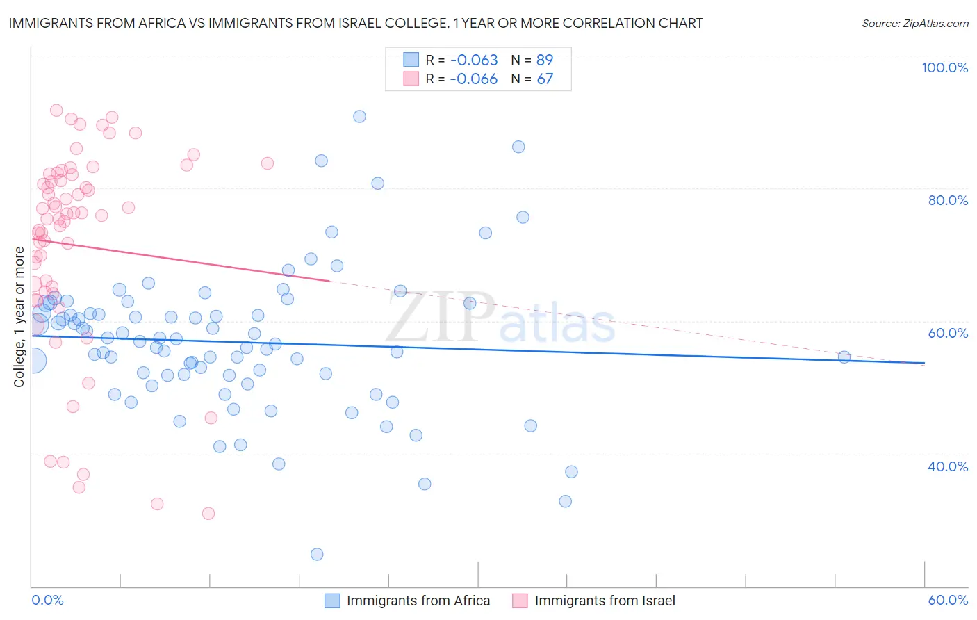 Immigrants from Africa vs Immigrants from Israel College, 1 year or more