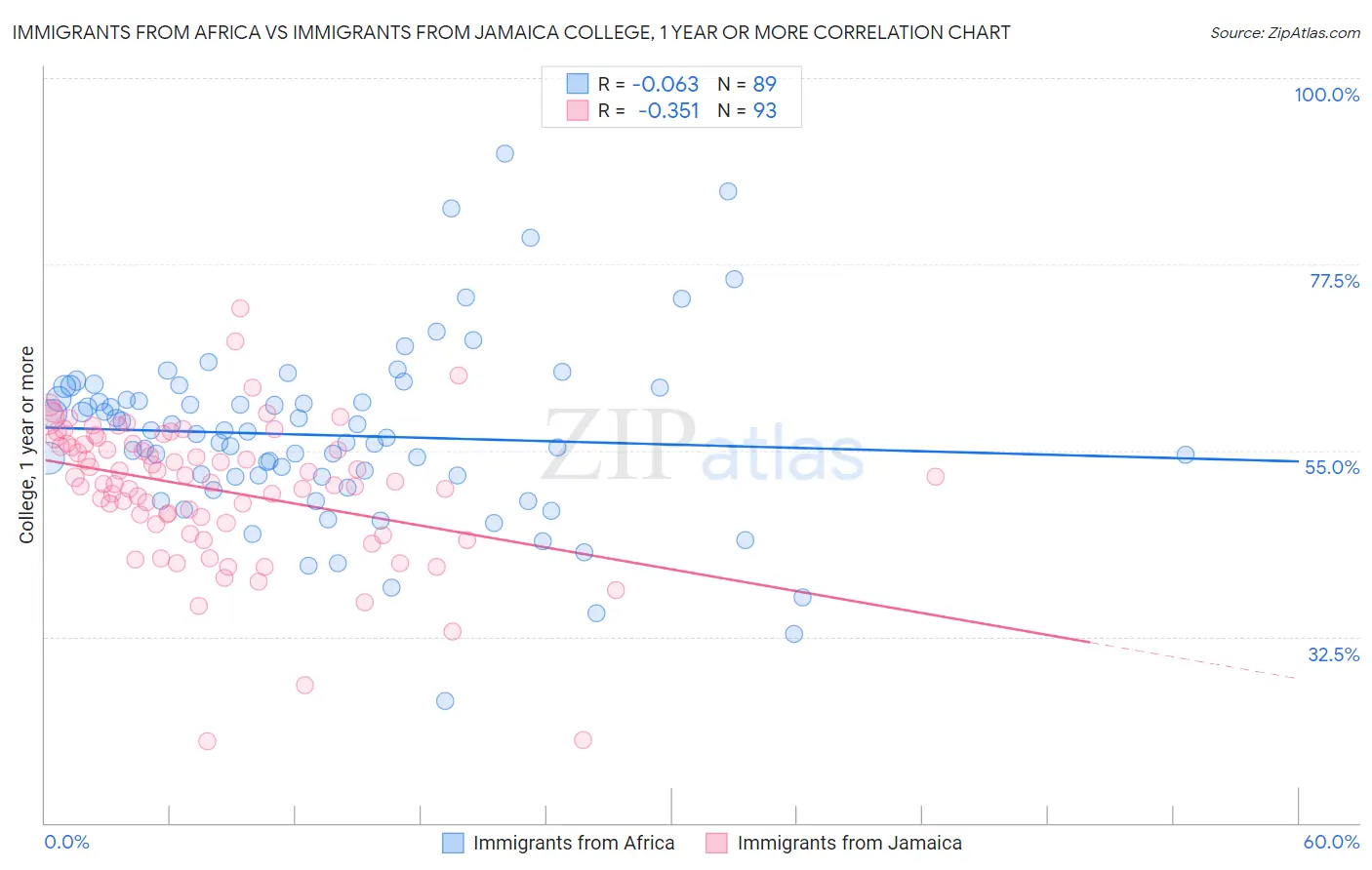 Immigrants from Africa vs Immigrants from Jamaica College, 1 year or more