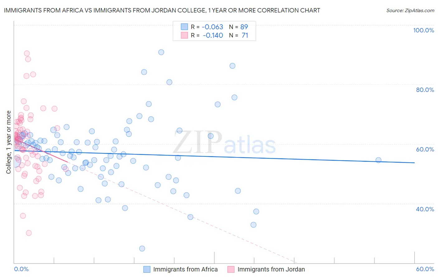 Immigrants from Africa vs Immigrants from Jordan College, 1 year or more