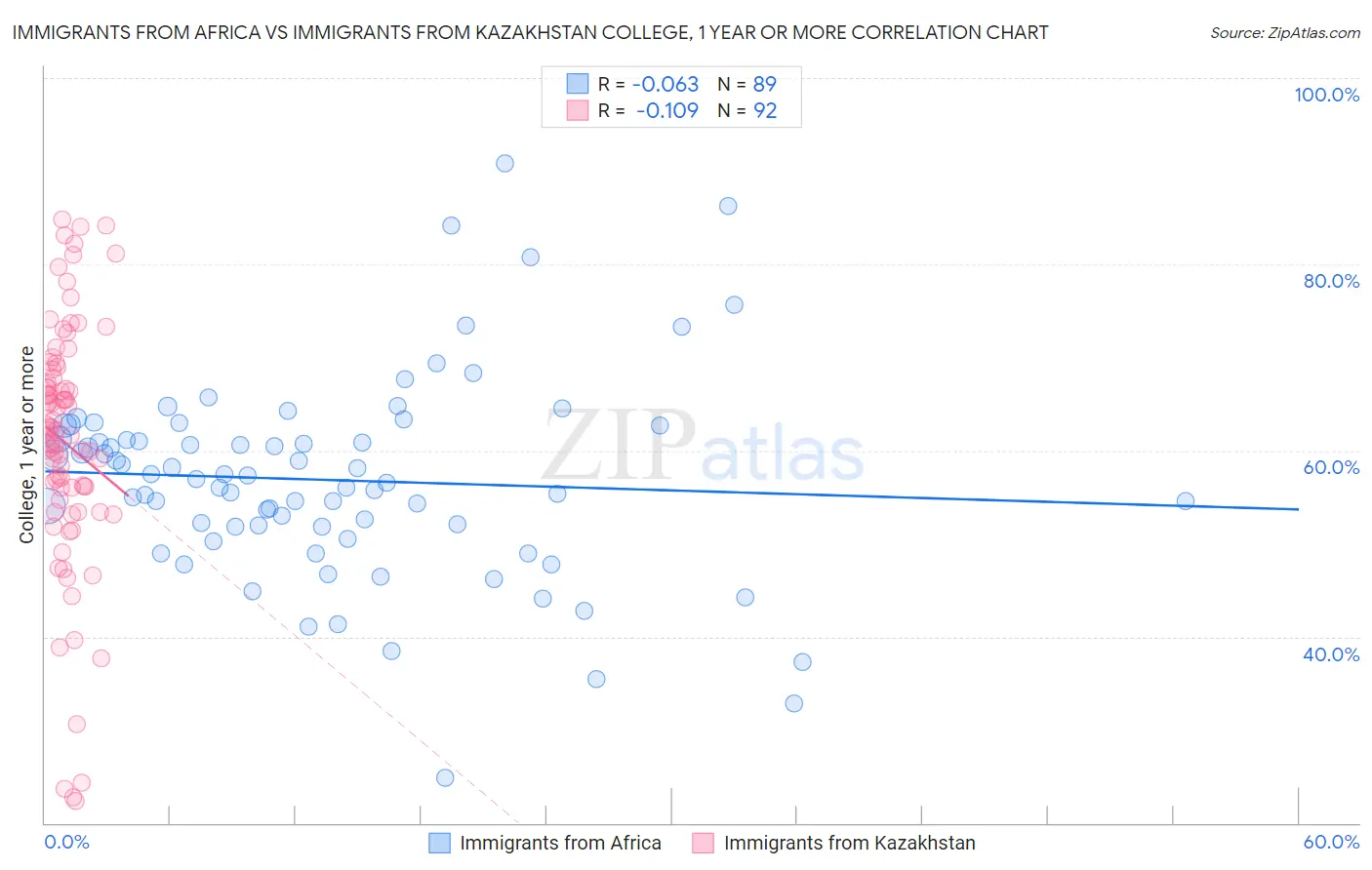 Immigrants from Africa vs Immigrants from Kazakhstan College, 1 year or more