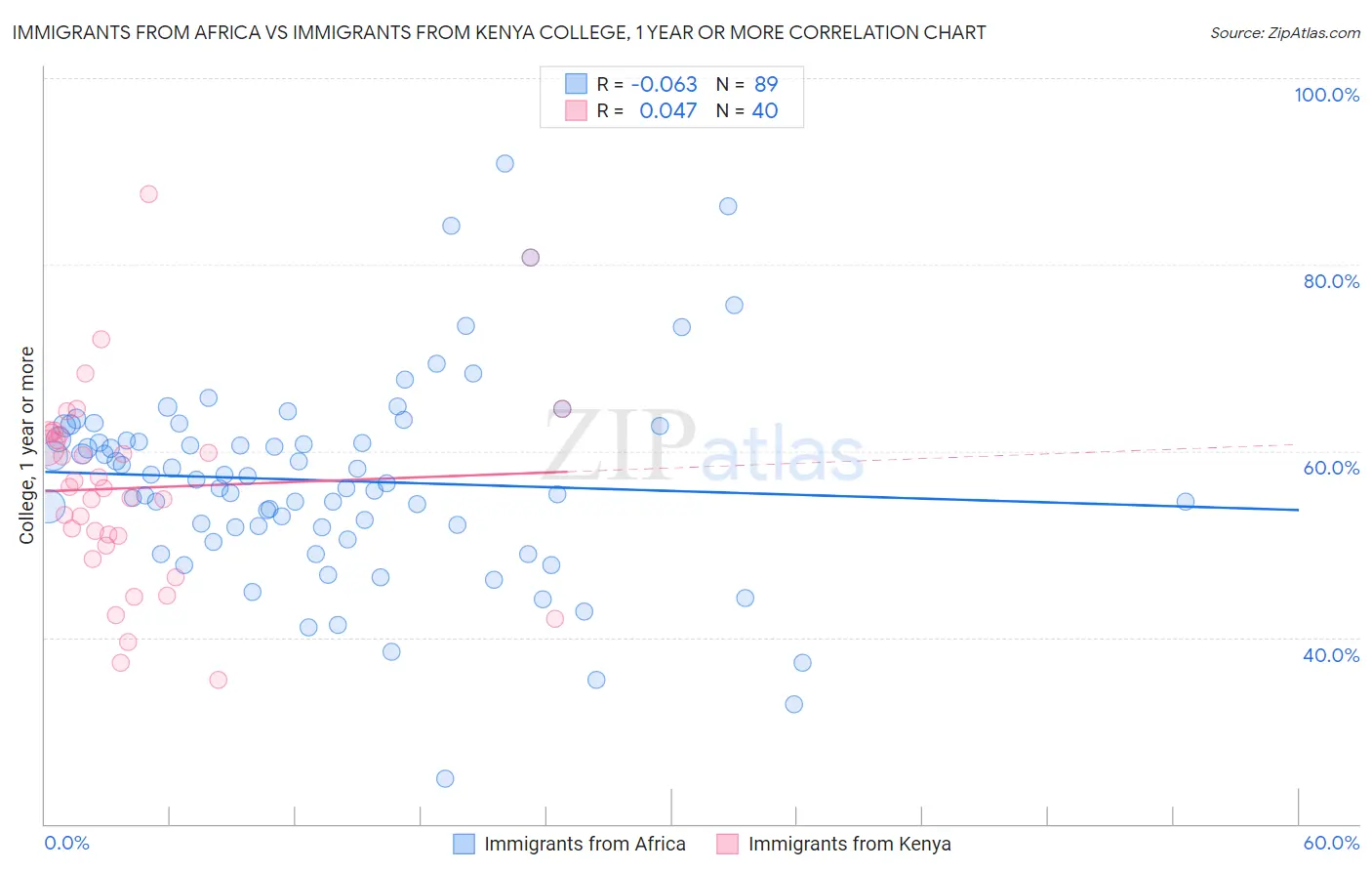 Immigrants from Africa vs Immigrants from Kenya College, 1 year or more