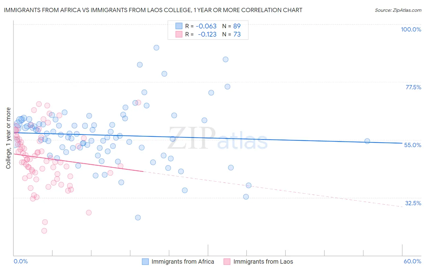 Immigrants from Africa vs Immigrants from Laos College, 1 year or more