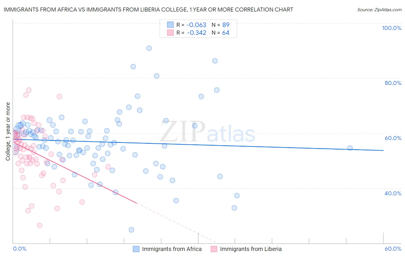 Immigrants from Africa vs Immigrants from Liberia College, 1 year or more