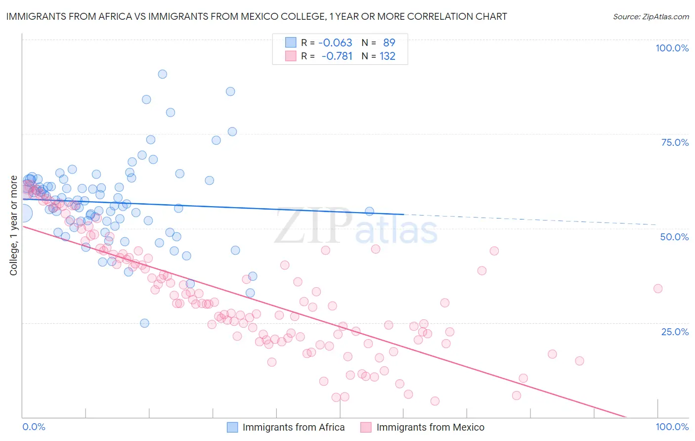 Immigrants from Africa vs Immigrants from Mexico College, 1 year or more