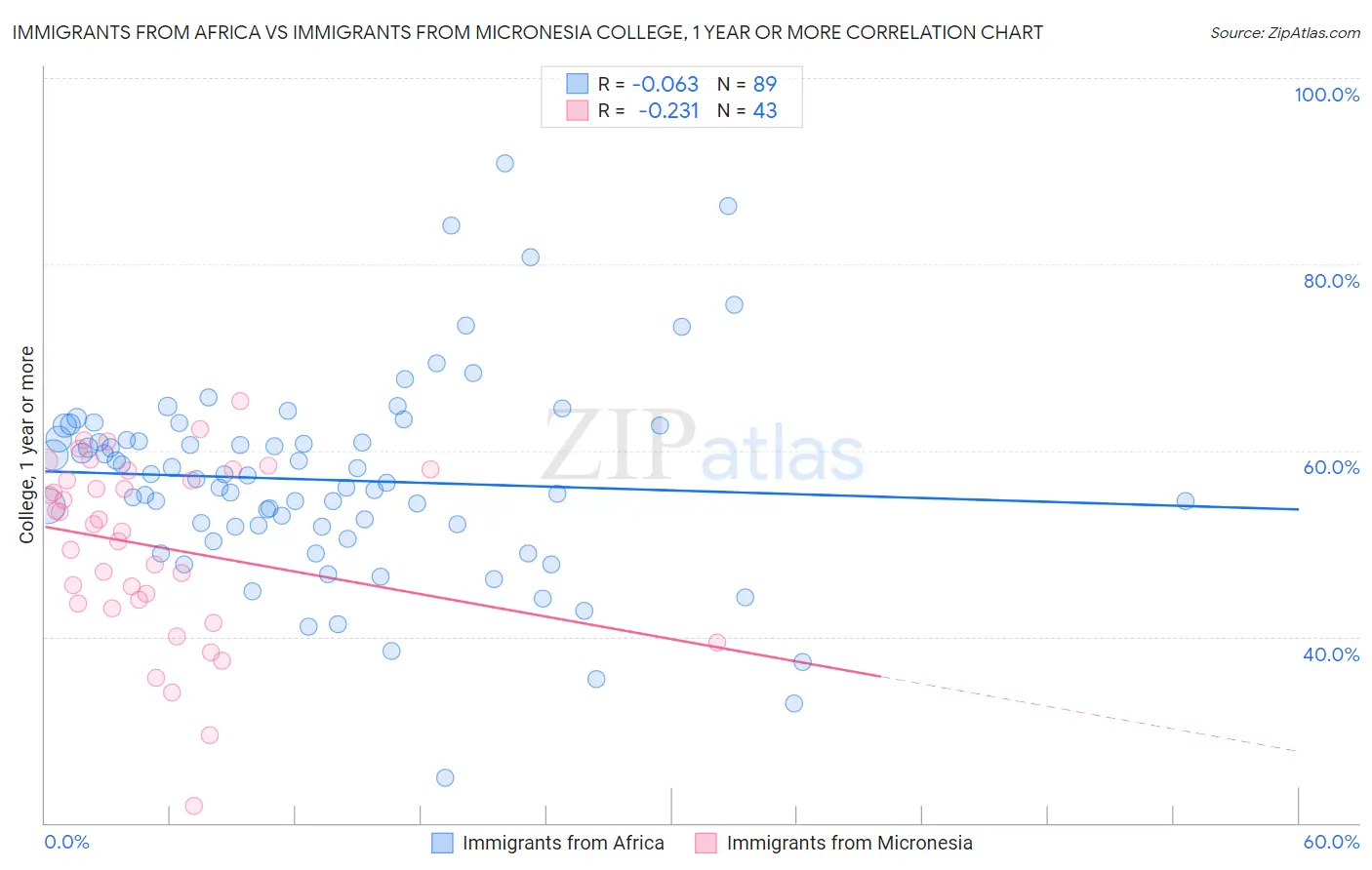 Immigrants from Africa vs Immigrants from Micronesia College, 1 year or more